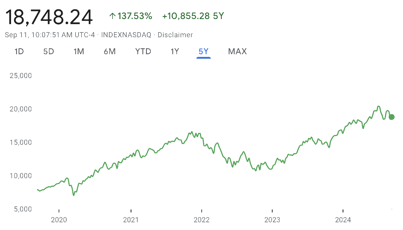 NASDAQ-100 chart September 11, 2024